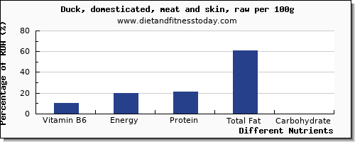 chart to show highest vitamin b6 in duck per 100g